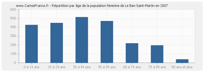 Répartition par âge de la population féminine de Le Ban-Saint-Martin en 2007